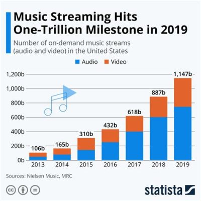 how to see most listened to artists on apple music and the impact of streaming services on music industry